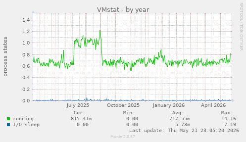 VMstat