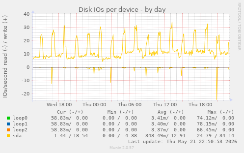 Disk IOs per device