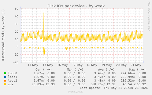 Disk IOs per device