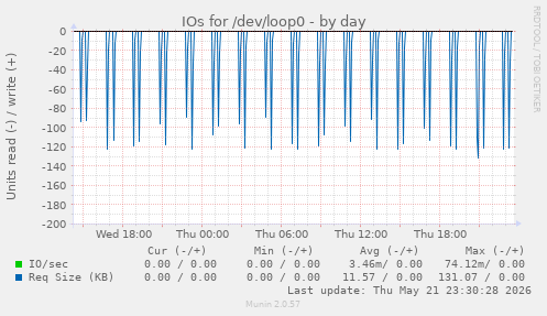 IOs for /dev/loop0