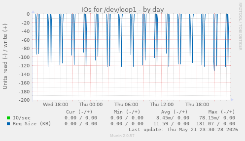 IOs for /dev/loop1