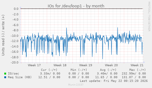 monthly graph