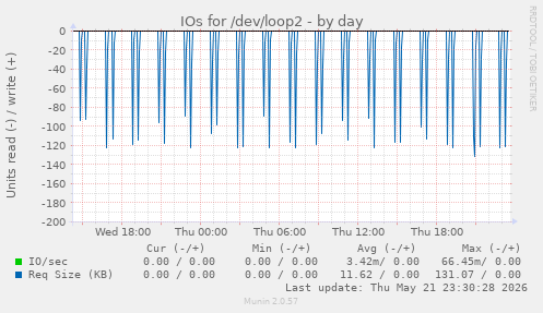 IOs for /dev/loop2