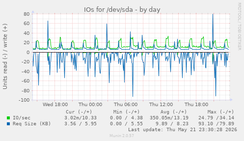 IOs for /dev/sda
