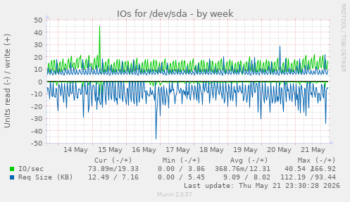 IOs for /dev/sda