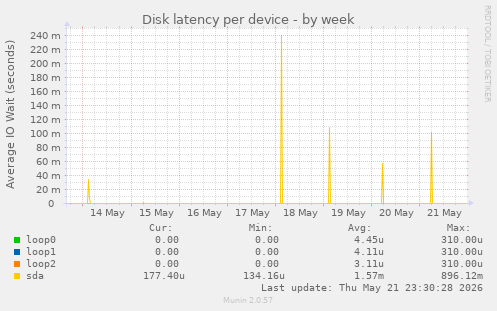 Disk latency per device