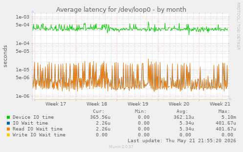 Average latency for /dev/loop0