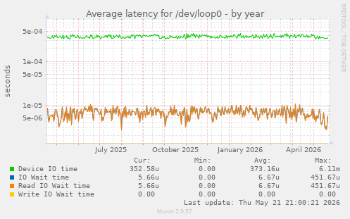 Average latency for /dev/loop0