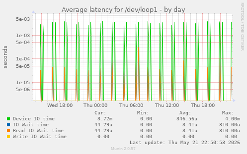 Average latency for /dev/loop1