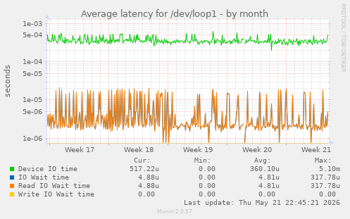 Average latency for /dev/loop1
