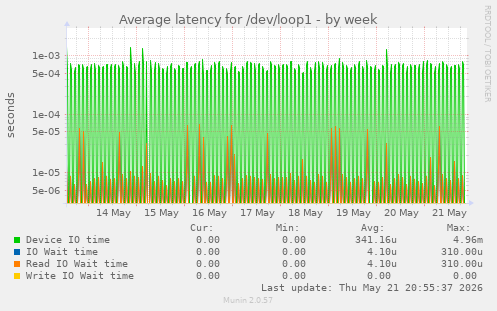 Average latency for /dev/loop1