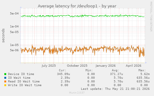 Average latency for /dev/loop1