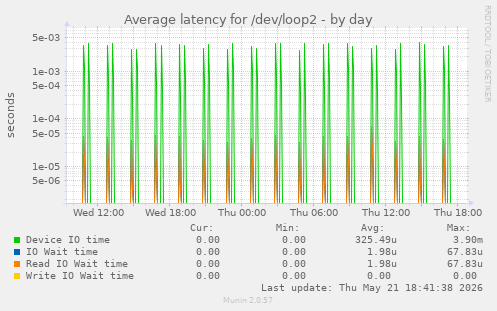 Average latency for /dev/loop2