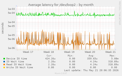 Average latency for /dev/loop2