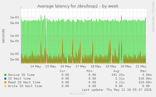 Average latency for /dev/loop2
