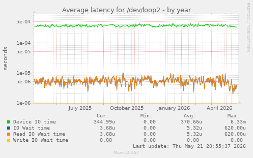 Average latency for /dev/loop2