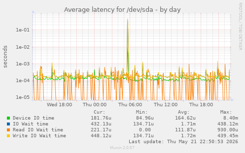 Average latency for /dev/sda