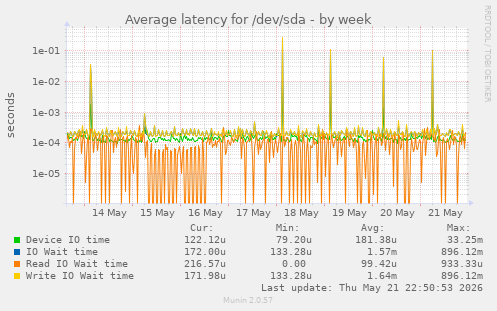 Average latency for /dev/sda