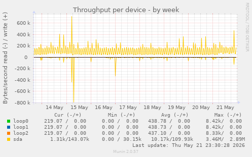 Throughput per device