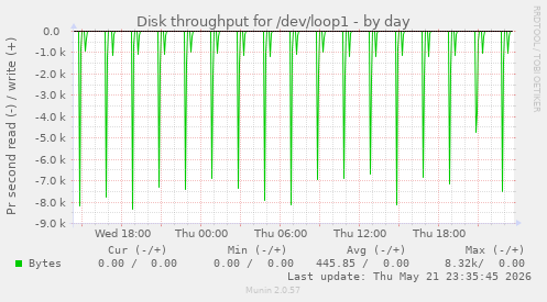 Disk throughput for /dev/loop1