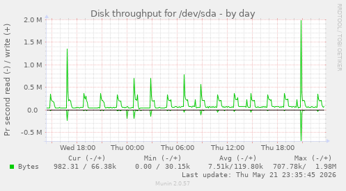 Disk throughput for /dev/sda