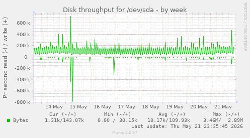 Disk throughput for /dev/sda