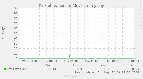 Disk utilization for /dev/sda