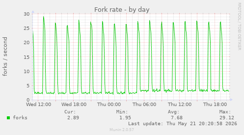 Fork rate