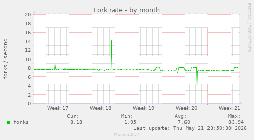 Fork rate