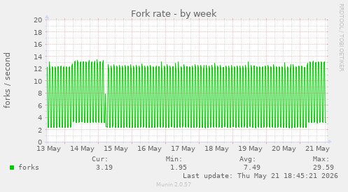 Fork rate