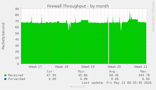 Firewall Throughput