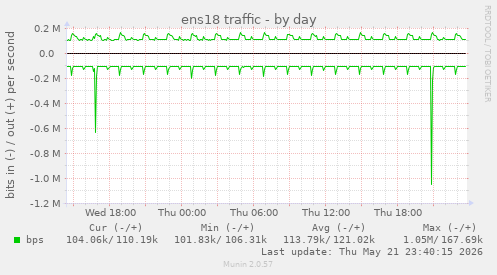 ens18 traffic