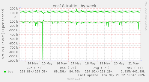 ens18 traffic
