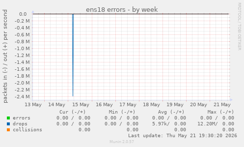 ens18 errors