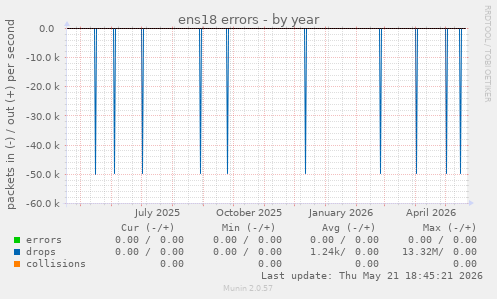 ens18 errors