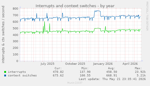 yearly graph