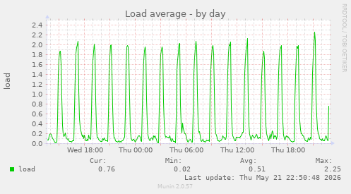 Load average