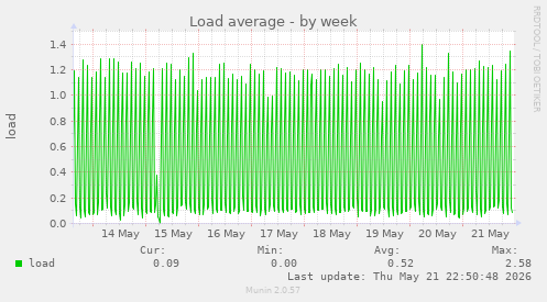 Load average