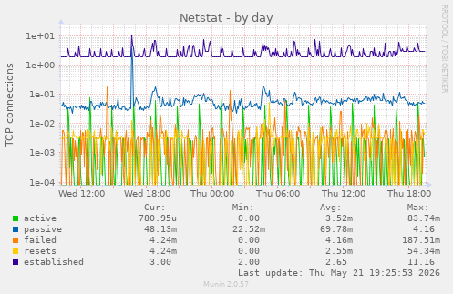 Netstat