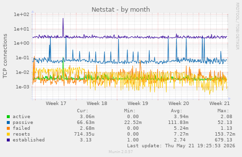 Netstat