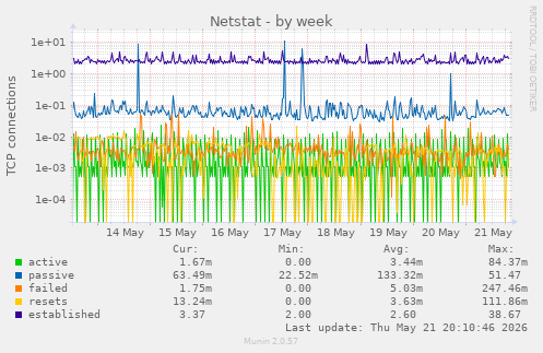 Netstat