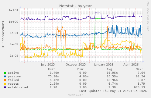 Netstat