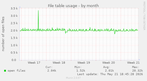 File table usage