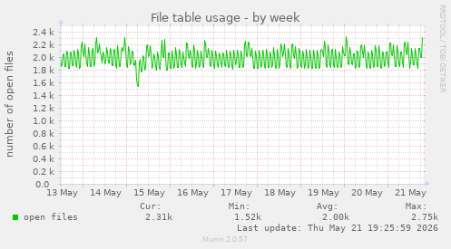 File table usage