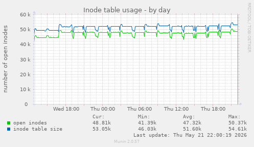 daily graph