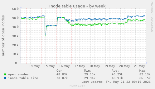 weekly graph