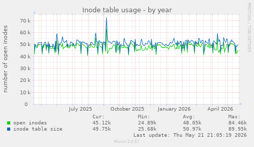 Inode table usage