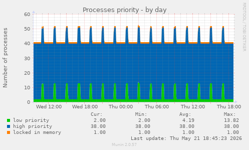 Processes priority