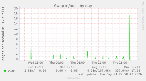 Swap in/out
