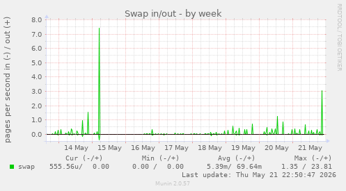 Swap in/out